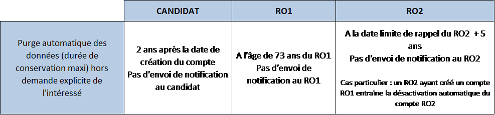 Tableau de la durée de conservation des données